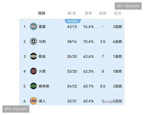 雷霆替补得分40.4联盟第一，阵容深度保障攻防两端续航